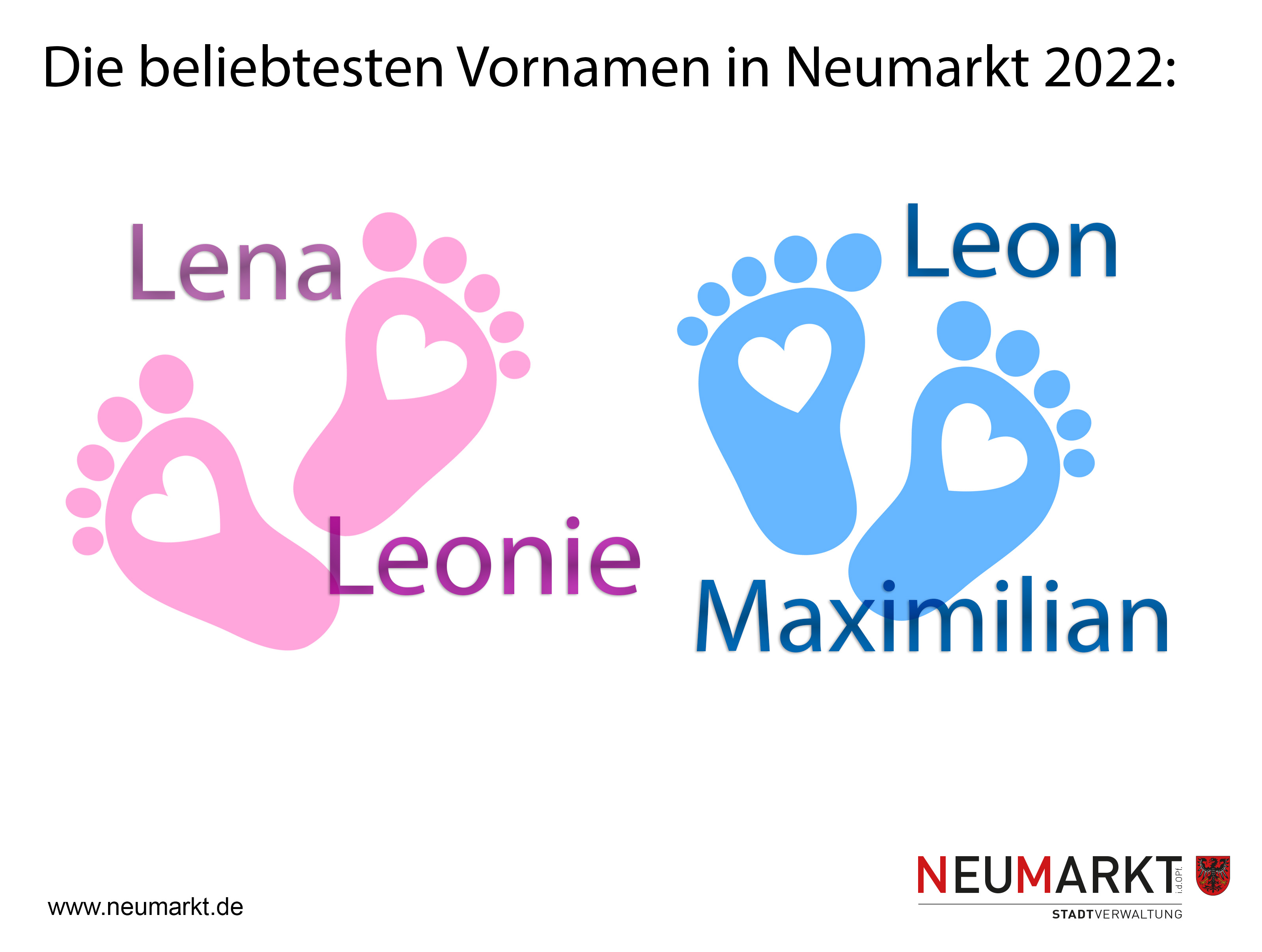 Lena und Leonie sowie Leon und Maximilian waren 2022 die beliebtesten Vornamen in Neumarkt für Neugeborene