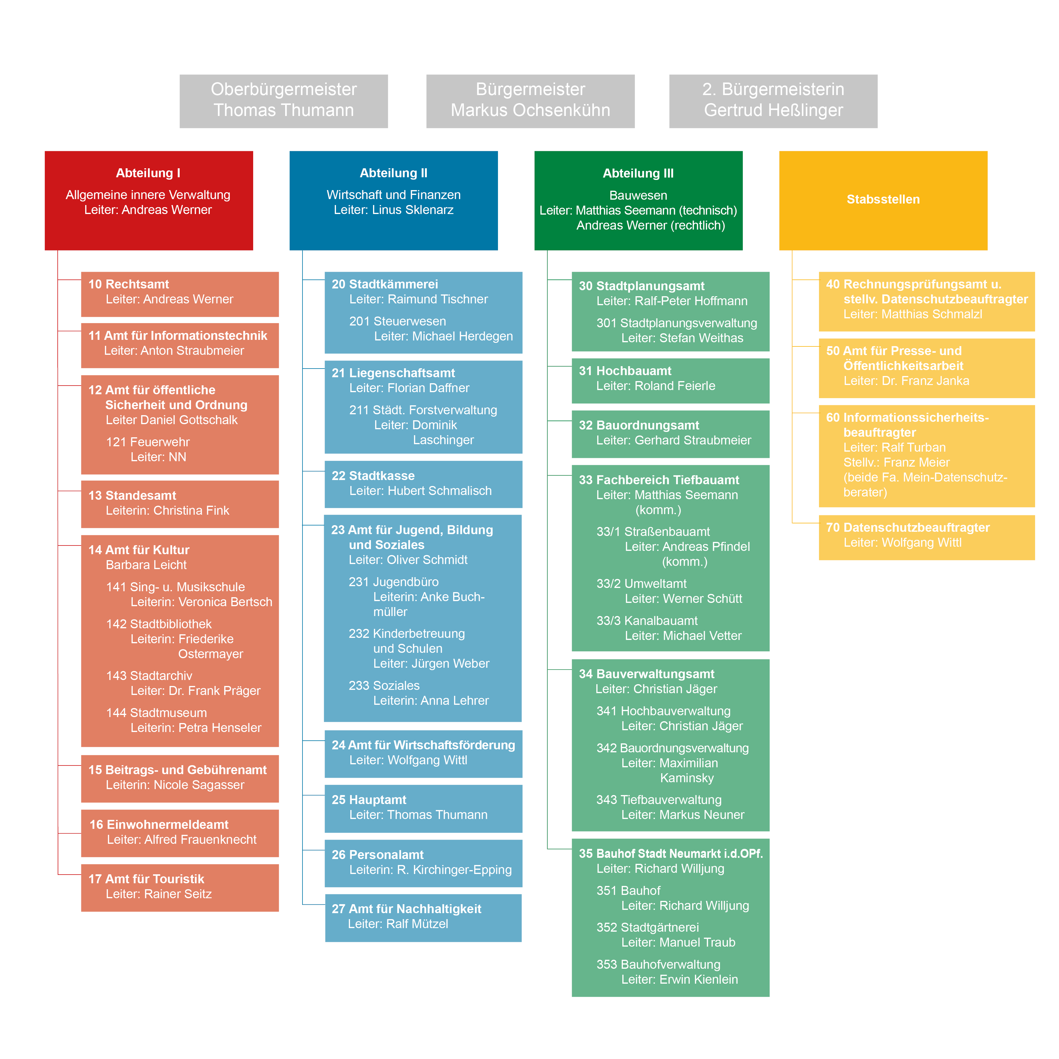 Stadt_Neumarkt_Organigramm_Stand 01042023.png